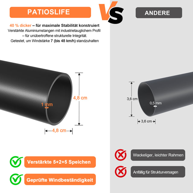 Patioslife Aegis – Motorisierter Doppeldach-Sonnenschirm mit Fernbedienung, UPF 50+, Solar-LED-Beleuchtung und sturmfestem Gestell